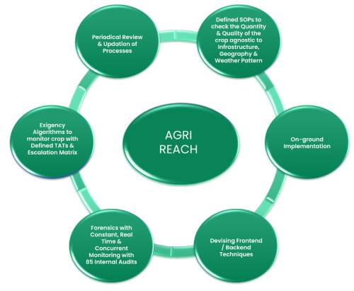 Agri Reach curbs