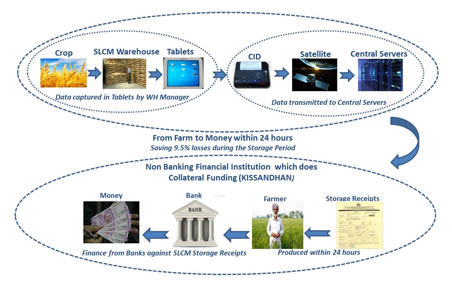 Agri Reach Process