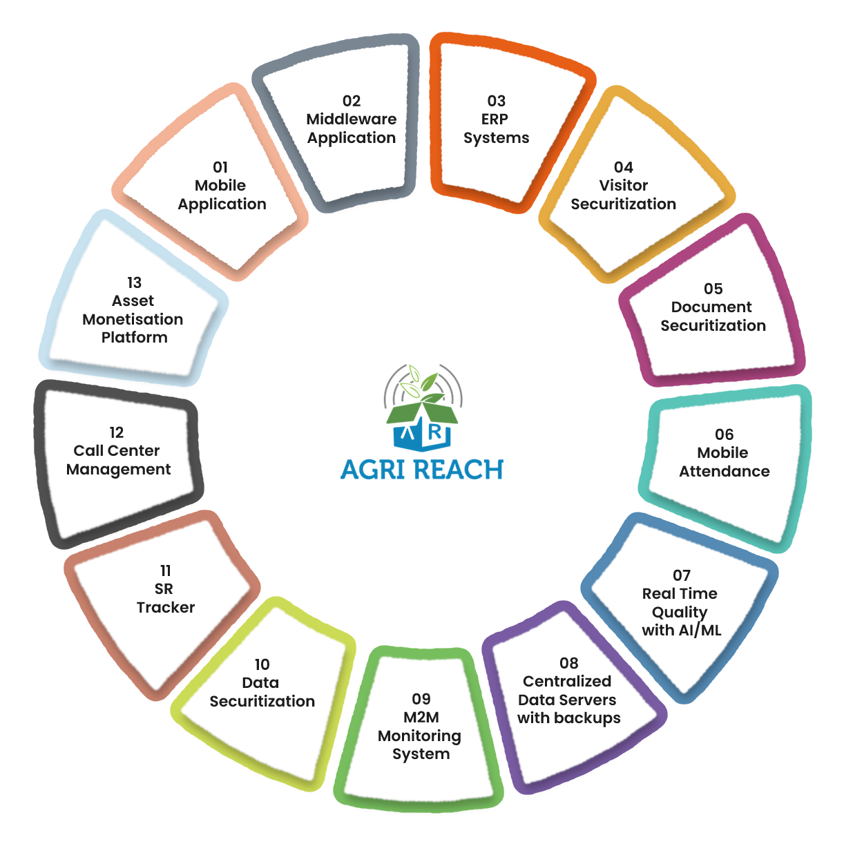 Architecture of Agri Reach Technologies